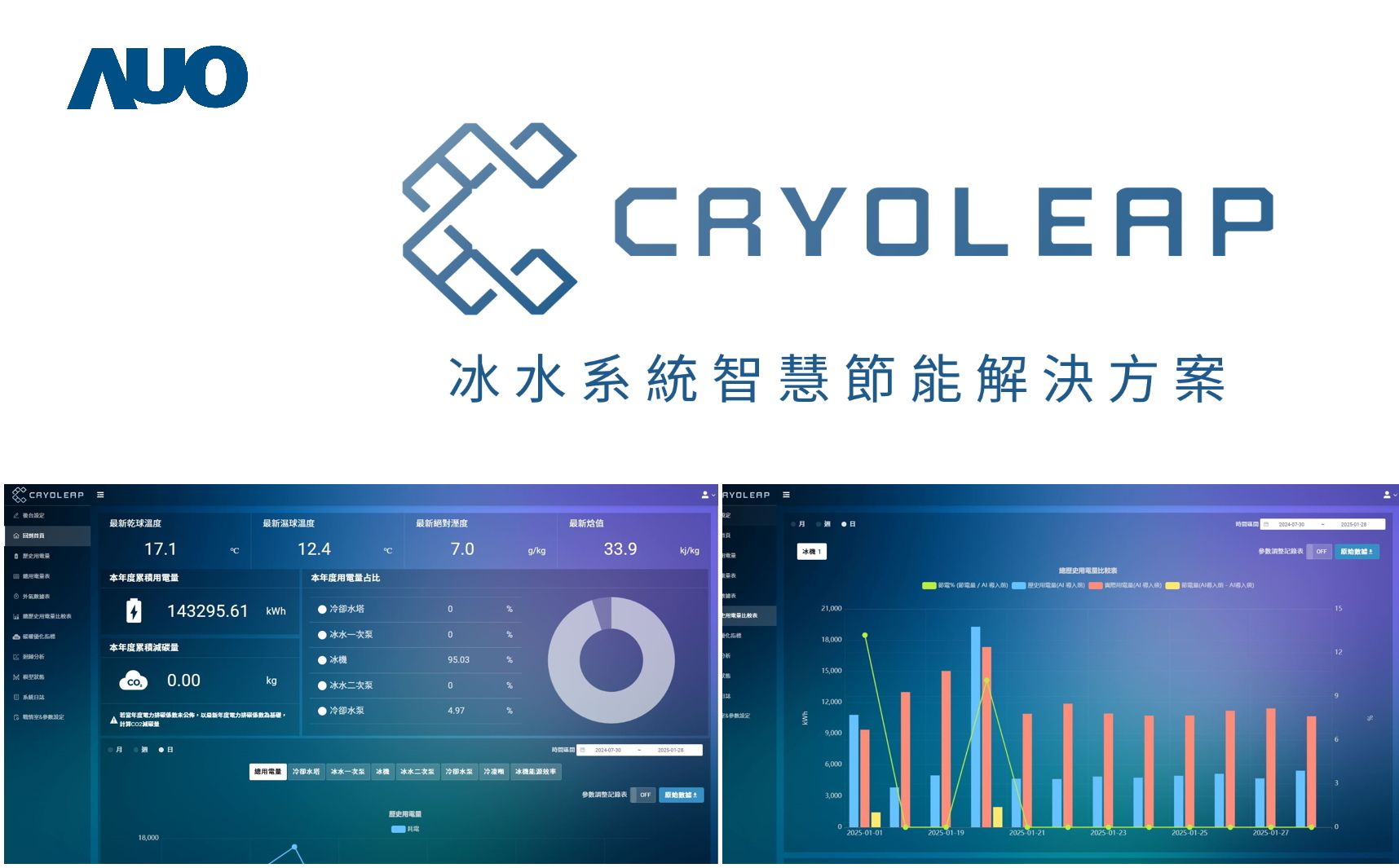 友達「CryoLeap冰水系統智慧節能解決方案」獲得台灣精品標誌，是專為大型中央空調冰水系統所設計，整合了AI建模、即時監測與智慧控制技術，具備高度相容性與擴充性，進而提升系統穩定性與維運效率